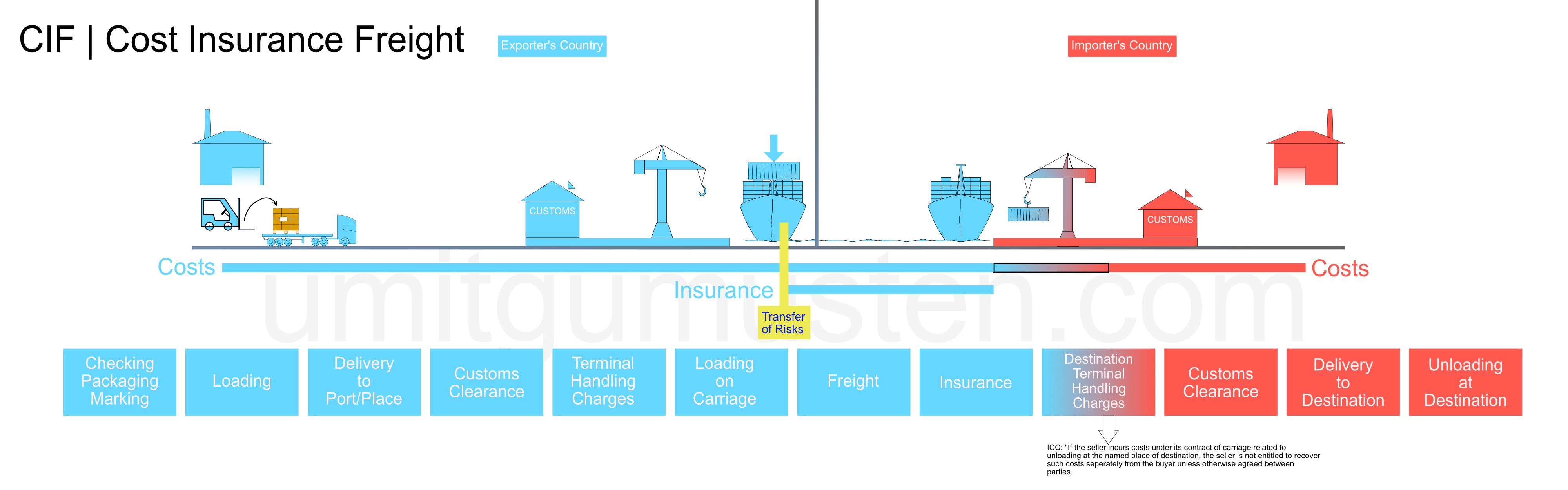 Incoterms 2020 Cif Cost Insurance Freight 2092