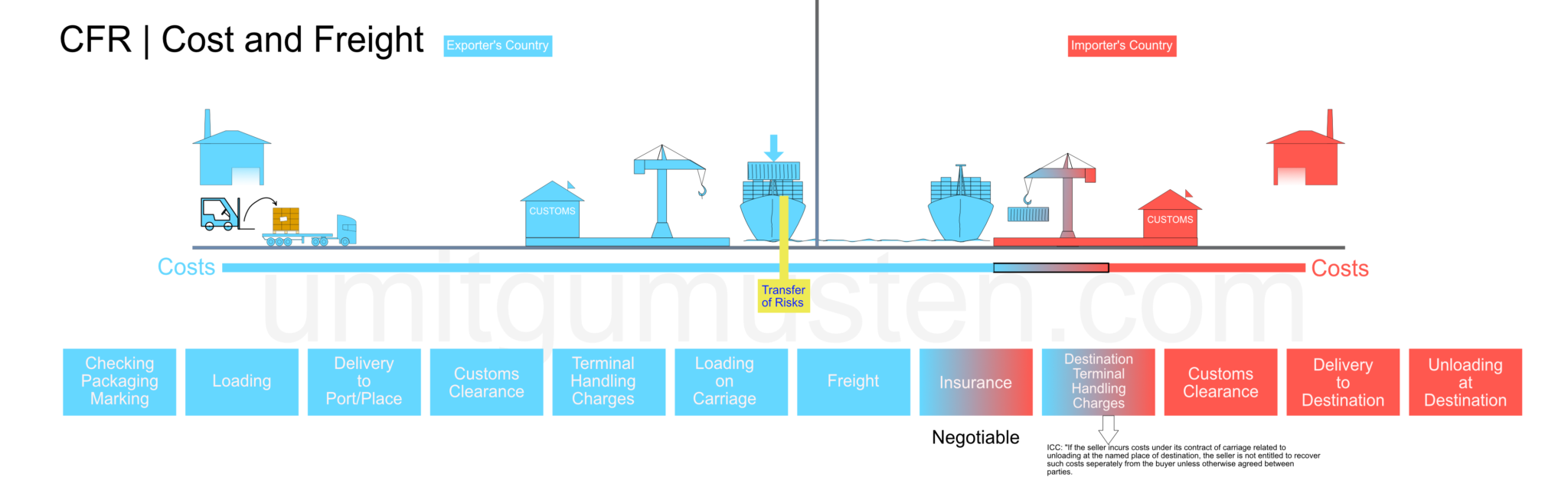 Incoterms 2020 Cfr Cost And Freight 0056