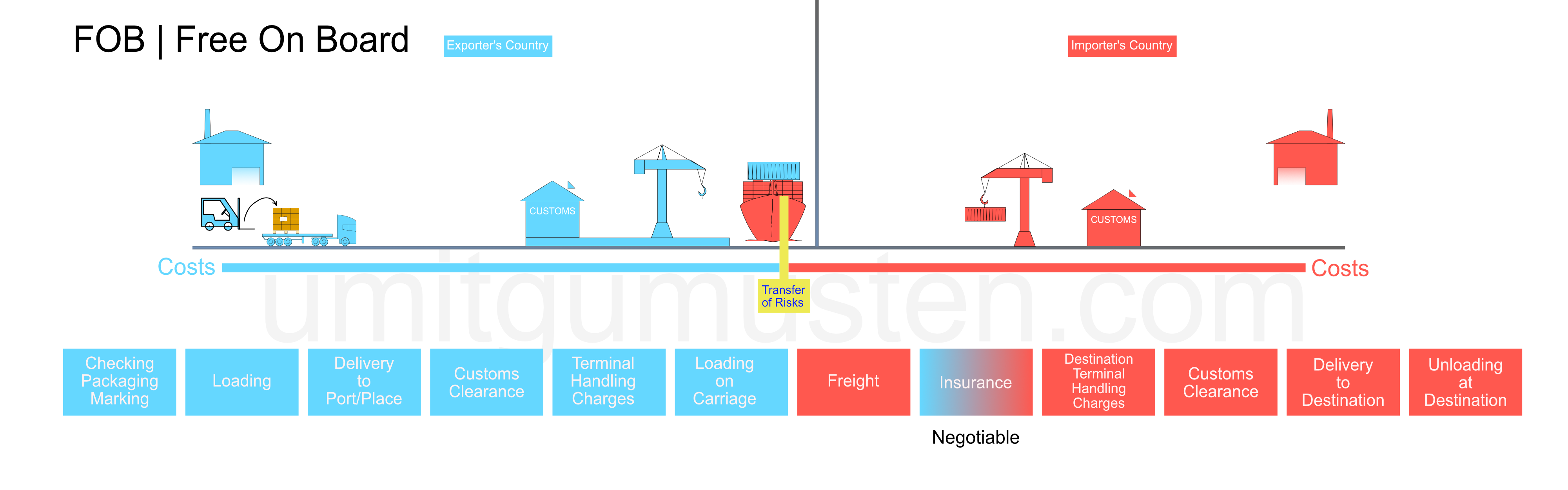 Incoterms 2020 Fob And Cif What Are The Differences P 2229