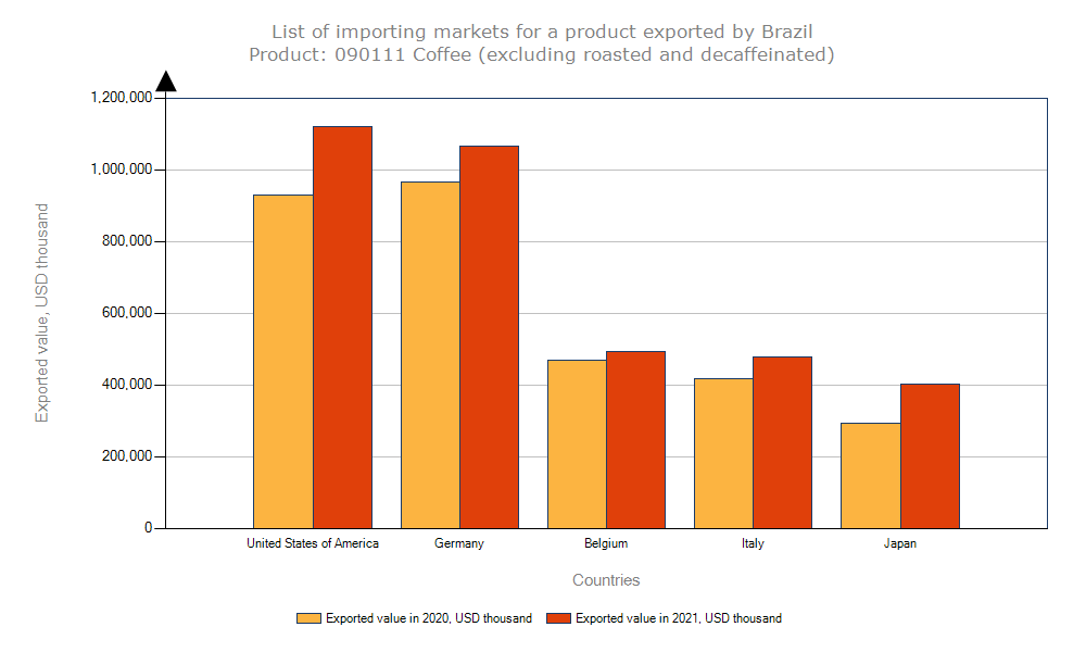 exports of Brazil