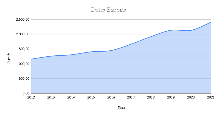 Dates Exports