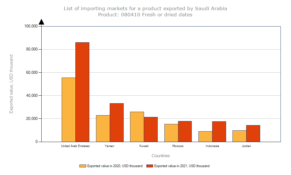 exports of Saudi Arabia