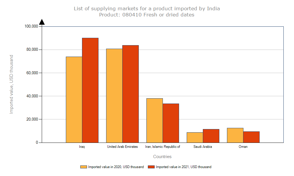 imports of India